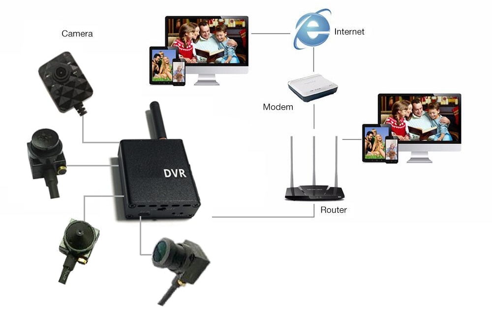 zestaw otworkowy wifi schemat podłączenia kamery dvr