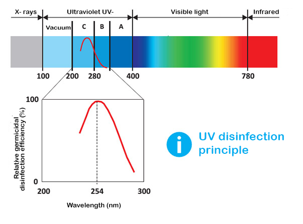 Zastosowanie promieniowania UV-C