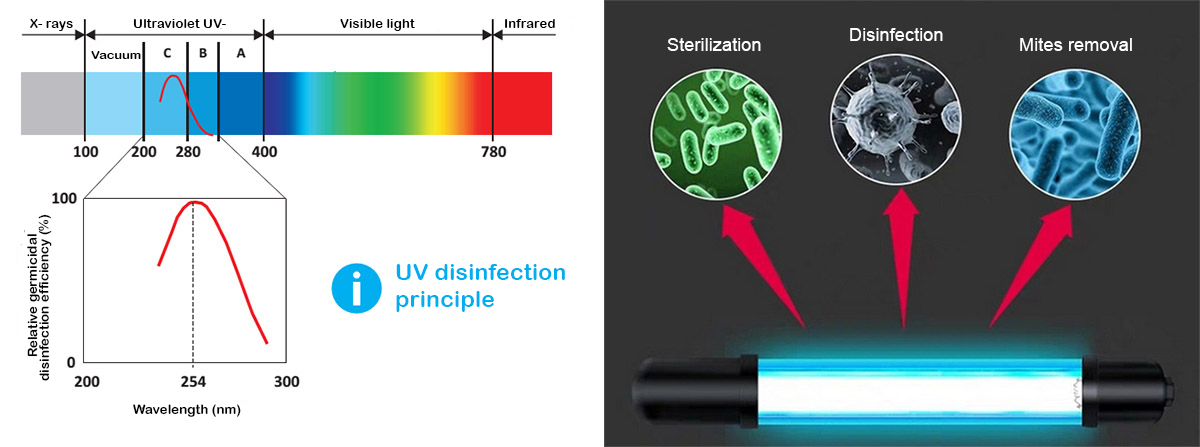 Długość fali promieniowania UV